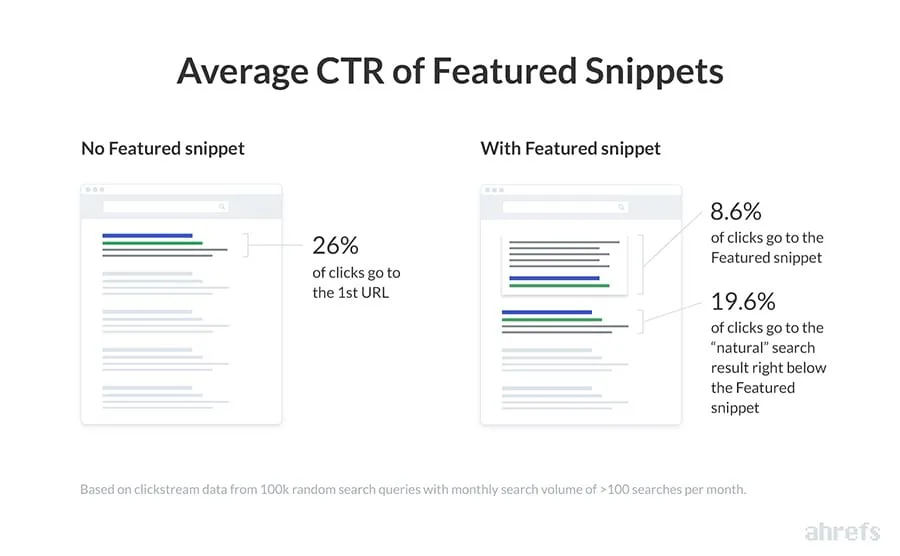 Ahrefs featured snippets CTR