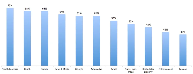 Share of online searches initiated on a mobile device, by industry
