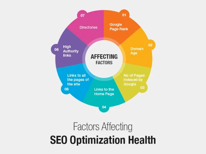 SEO: authority content indexed age