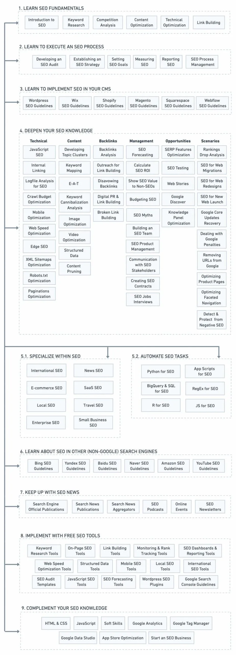 SEO Learning Roadmap