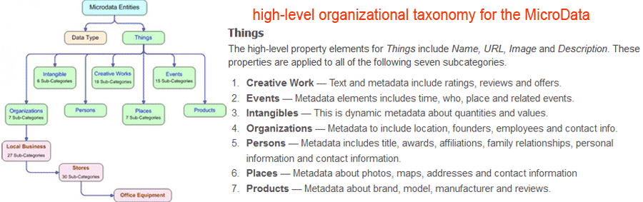 high-level-organizational-taxonomy microdata-entities