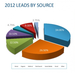 leads-by-source