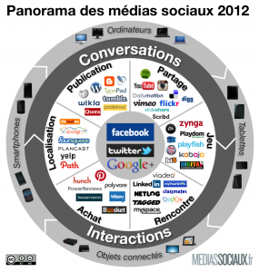 Panorama des réseaux sociaux