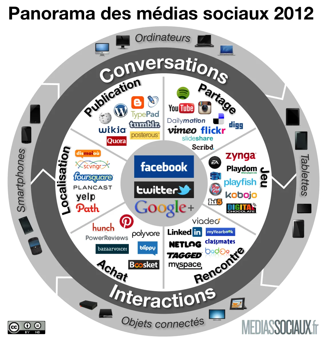 Panorama des réseaux sociaux