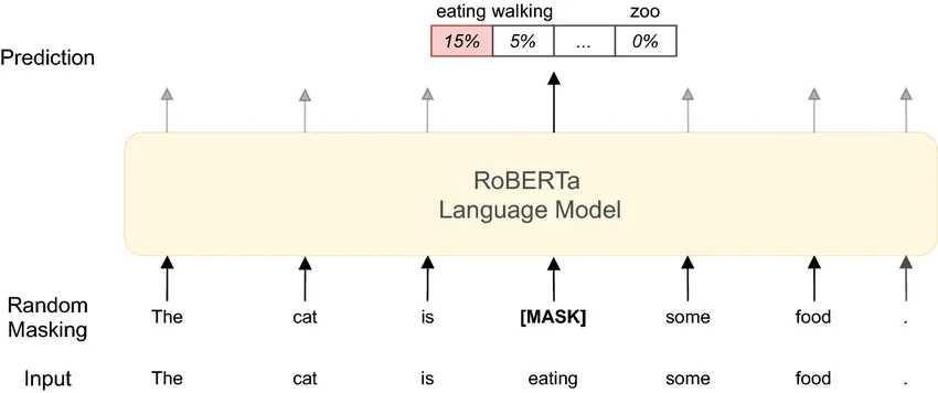 BERT: Masked Language Modeling with input sentence